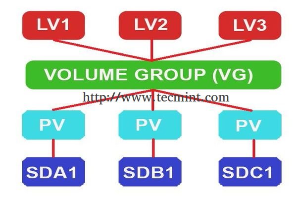 data recovery of lvm volume